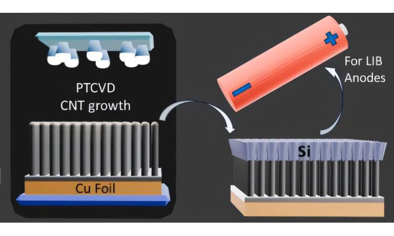 新しいリチウムイオン電池の発見