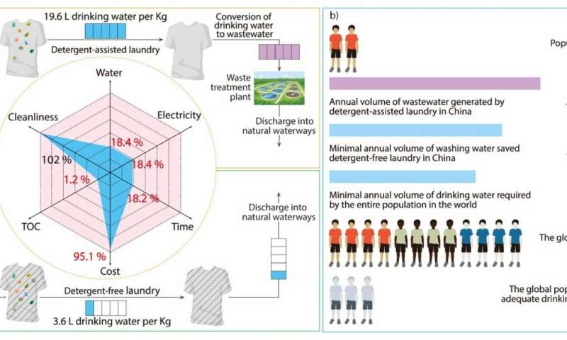 洗剤なしで洗える布