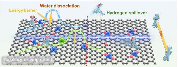 水から水素を作る方法の改善
